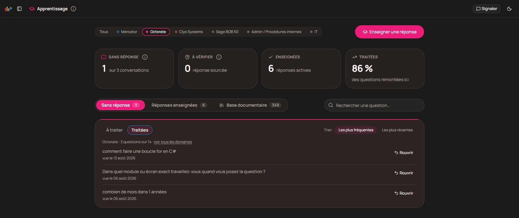 The learning screen, filtered to one of the supported applications: one conversation in three left unanswered, no sourced answer waiting to be checked, six taught answers live, and 86% of the questions raised here dealt with. Below, the questions still unanswered, sorted by frequency, each with the date it was seen and a button to reopen it.