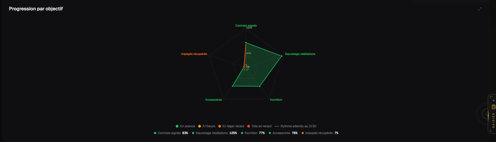 Radar of one salesperson's five objectives, each measured not in raw value but against the pace expected by the third day of the month: cancellation saves at 125 %, contracts signed at 83 %, nutrition at 77 %, accessories at 76 %, recovered arrears at 7 %. Four full green arms and one collapsed orange one, with the legend of the four states: ahead, on time, slightly behind, far behind.