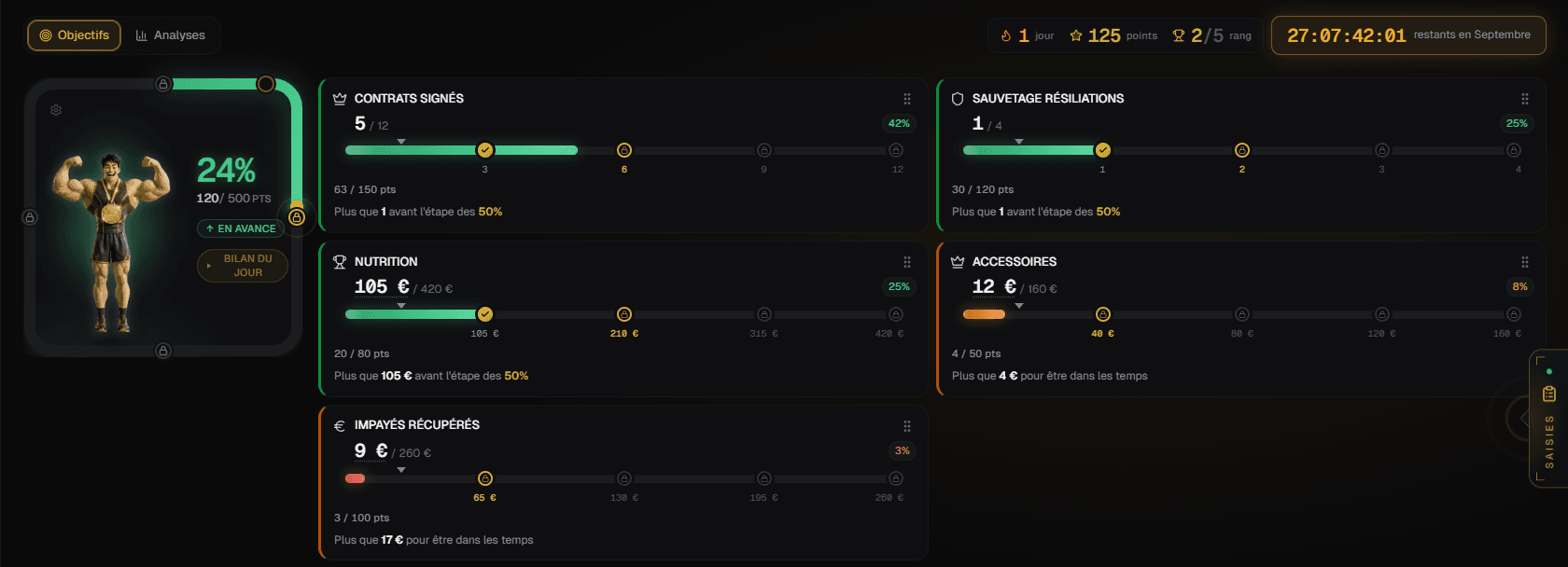 One salesperson's dashboard on the third day of the month: overall progress, the active-day streak, the rank, and the time left. Every objective carries a staged gauge: the points earned at each threshold cleared, the thresholds still locked, and what remains to stay on pace, spelled out under the bar.